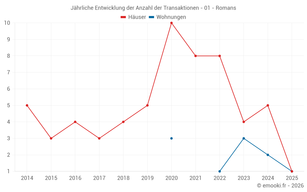 Jährliche Entwicklung der Anzahl der Transaktionen - 01 - Romans