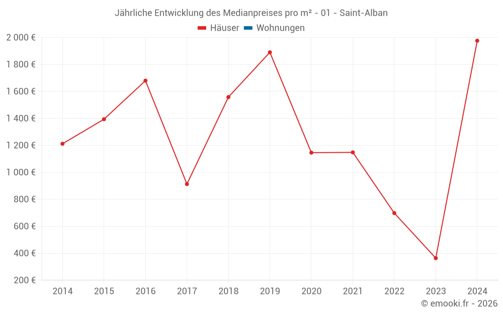 Jährliche Entwicklung des Medianpreises pro m² - 01 - Saint-Alban