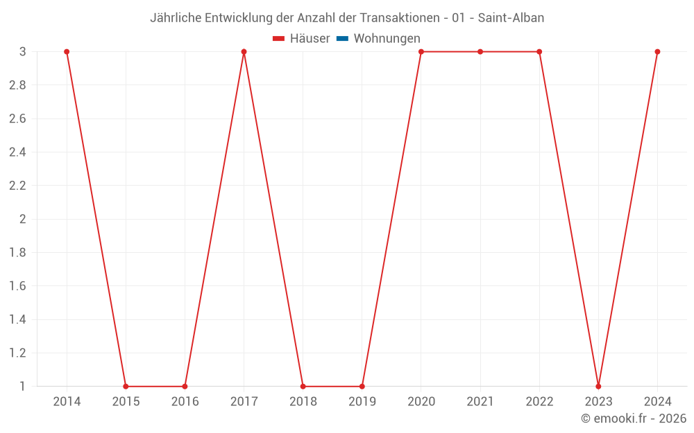 Jährliche Entwicklung der Anzahl der Transaktionen - 01 - Saint-Alban