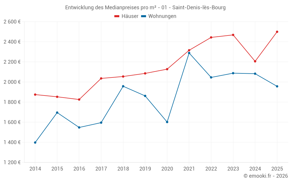 Entwicklung des Medianpreises pro m² - 01 - Saint-Denis-lès-Bourg