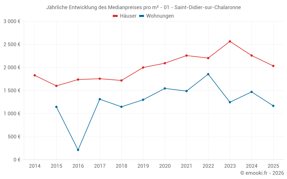 Jährliche Entwicklung des Medianpreises pro m² - 01 - Saint-Didier-sur-Chalaronne