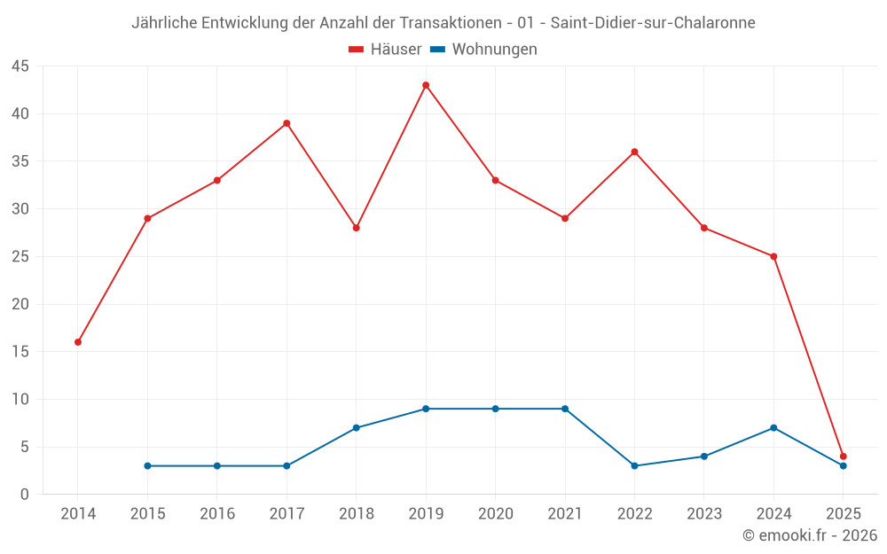 Jährliche Entwicklung der Anzahl der Transaktionen - 01 - Saint-Didier-sur-Chalaronne