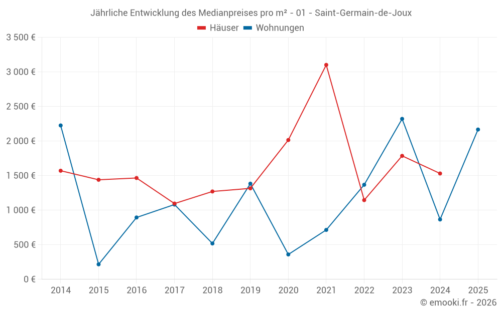 Jährliche Entwicklung des Medianpreises pro m² - 01 - Saint-Germain-de-Joux