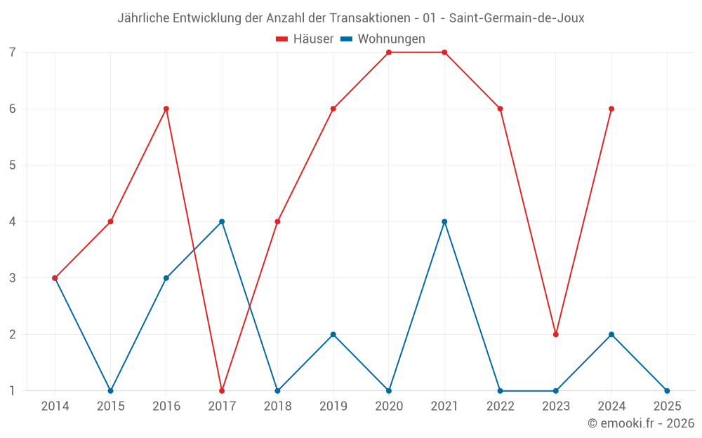 Jährliche Entwicklung der Anzahl der Transaktionen - 01 - Saint-Germain-de-Joux