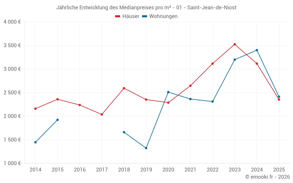 Jährliche Entwicklung des Medianpreises pro m² - 01 - Saint-Jean-de-Niost