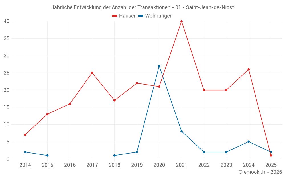 Jährliche Entwicklung der Anzahl der Transaktionen - 01 - Saint-Jean-de-Niost