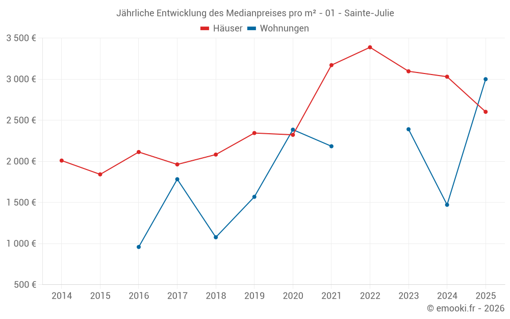 Jährliche Entwicklung des Medianpreises pro m² - 01 - Sainte-Julie