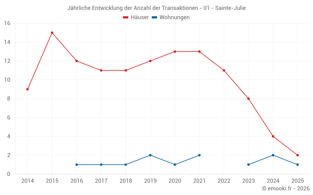 Jährliche Entwicklung der Anzahl der Transaktionen - 01 - Sainte-Julie