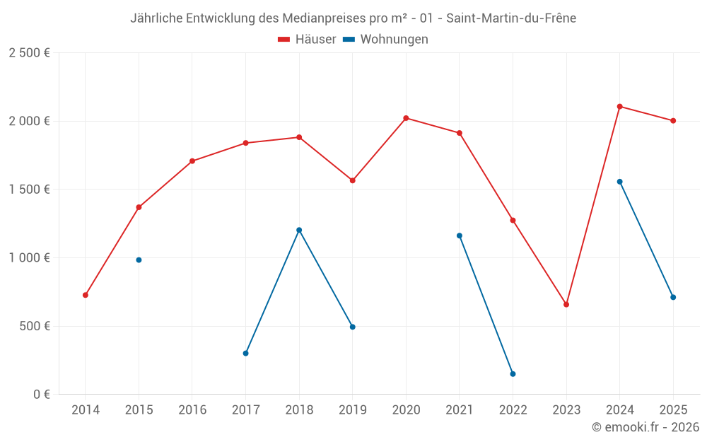 Jährliche Entwicklung des Medianpreises pro m² - 01 - Saint-Martin-du-Frêne