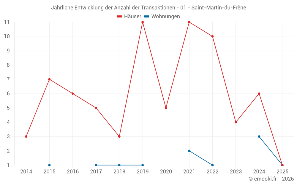 Jährliche Entwicklung der Anzahl der Transaktionen - 01 - Saint-Martin-du-Frêne