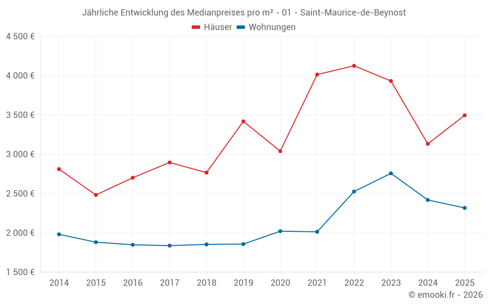 Jährliche Entwicklung des Medianpreises pro m² - 01 - Saint-Maurice-de-Beynost