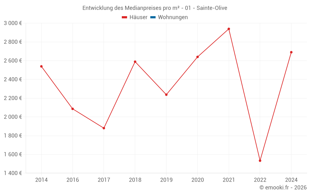 Entwicklung des Medianpreises pro m² - 01 - Sainte-Olive