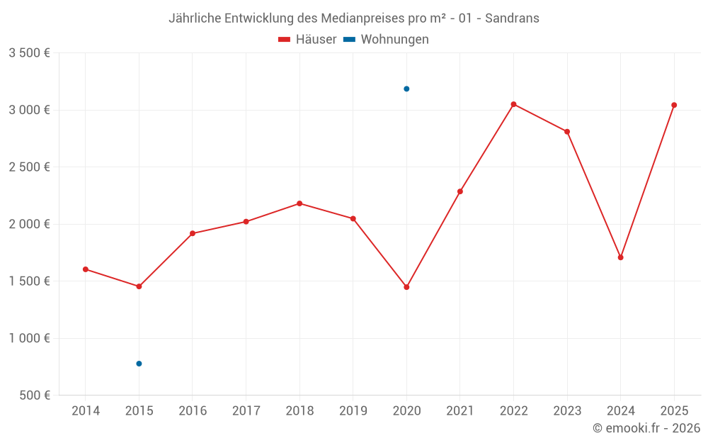 Jährliche Entwicklung des Medianpreises pro m² - 01 - Sandrans