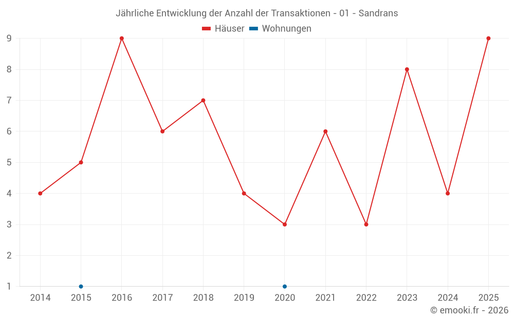 Jährliche Entwicklung der Anzahl der Transaktionen - 01 - Sandrans