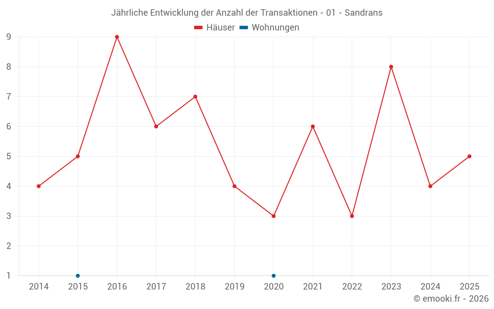 Jährliche Entwicklung der Anzahl der Transaktionen - 01 - Sandrans