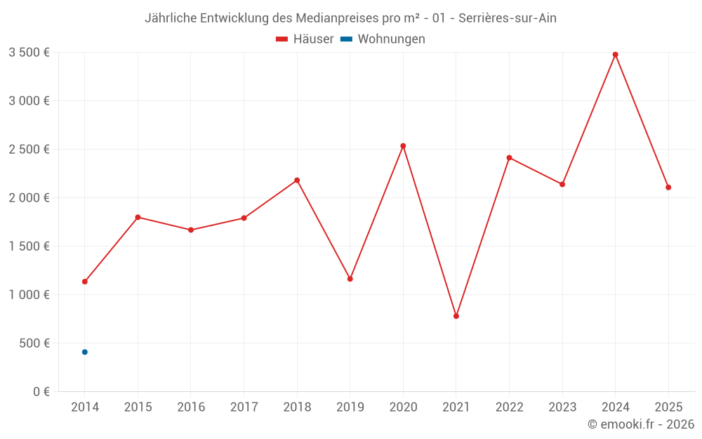 Jährliche Entwicklung des Medianpreises pro m² - 01 - Serrières-sur-Ain