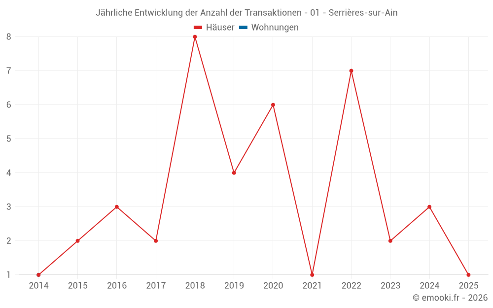 Jährliche Entwicklung der Anzahl der Transaktionen - 01 - Serrières-sur-Ain