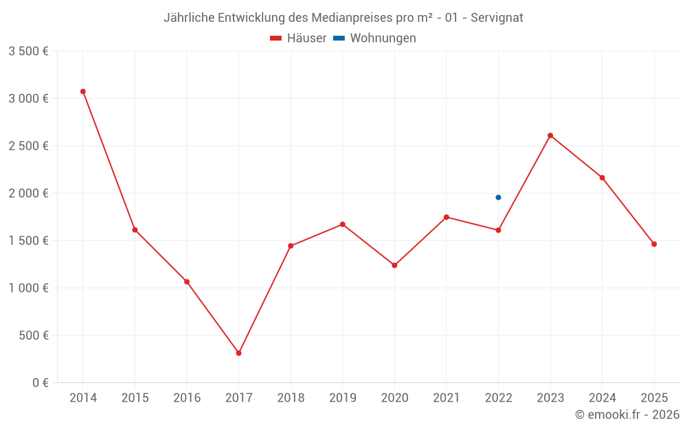 Jährliche Entwicklung des Medianpreises pro m² - 01 - Servignat