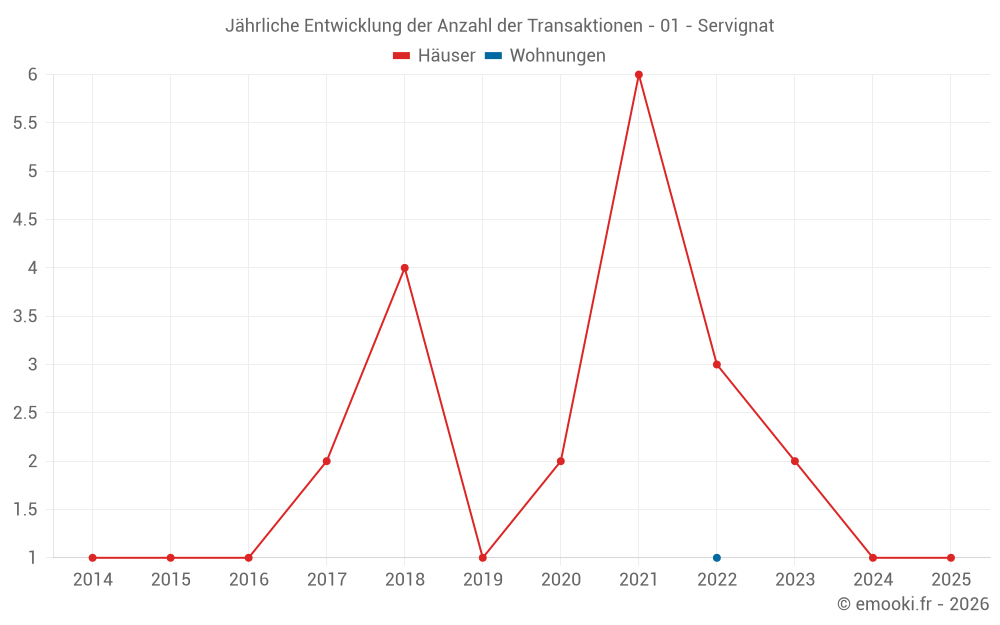 Jährliche Entwicklung der Anzahl der Transaktionen - 01 - Servignat