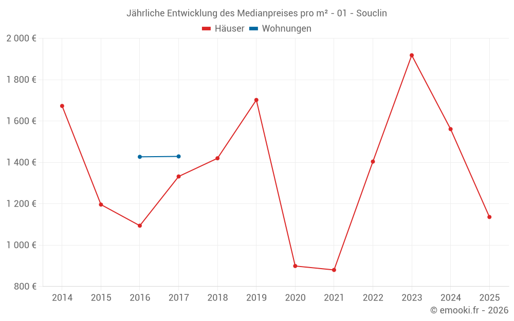 Jährliche Entwicklung des Medianpreises pro m² - 01 - Souclin