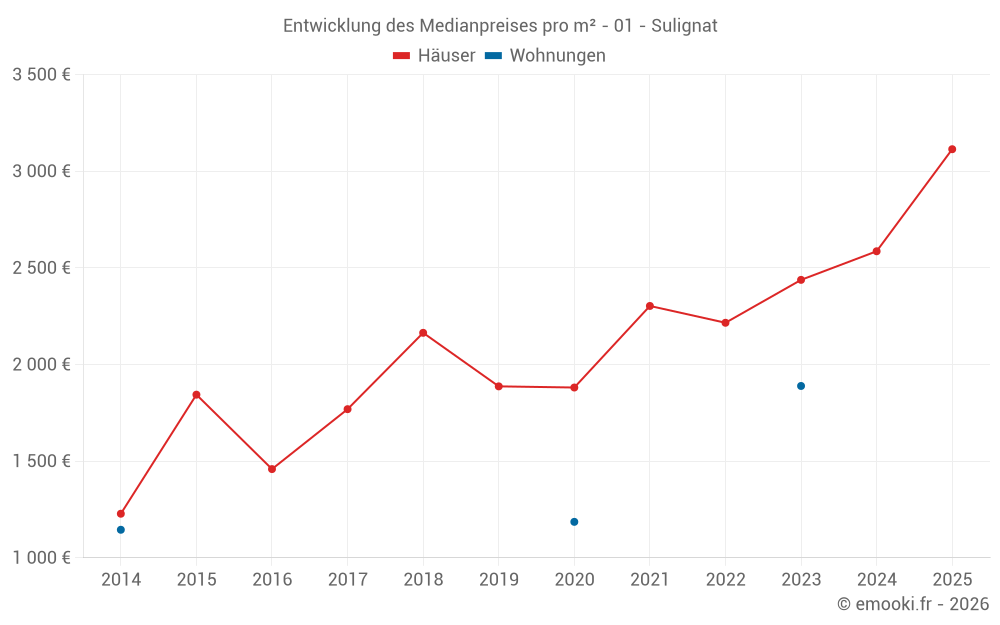 Entwicklung des Medianpreises pro m² - 01 - Sulignat