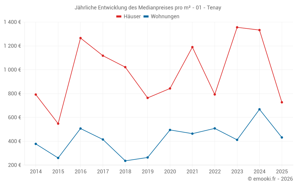Jährliche Entwicklung des Medianpreises pro m² - 01 - Tenay