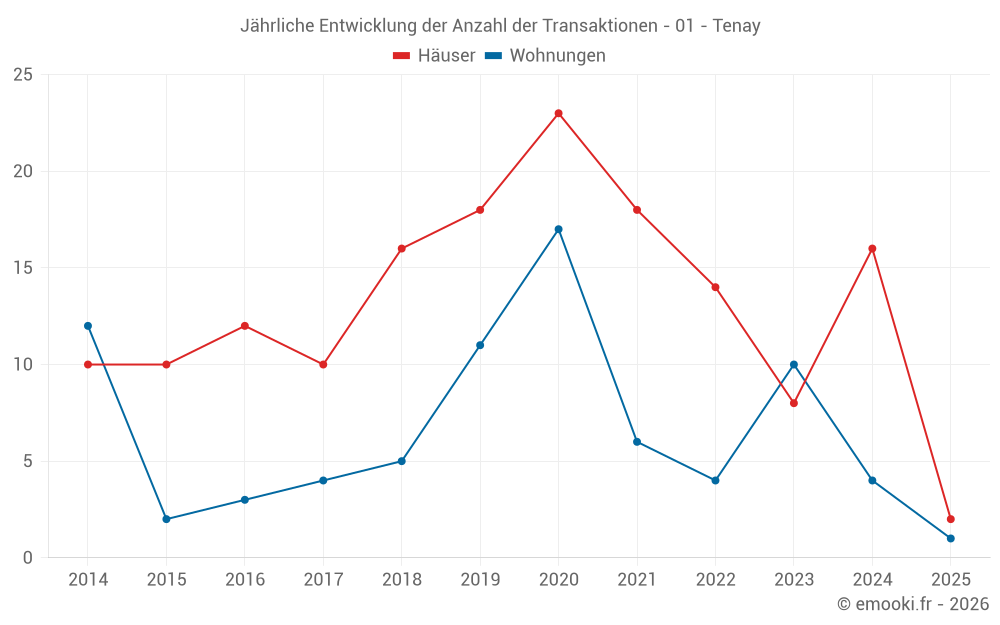 Jährliche Entwicklung der Anzahl der Transaktionen - 01 - Tenay
