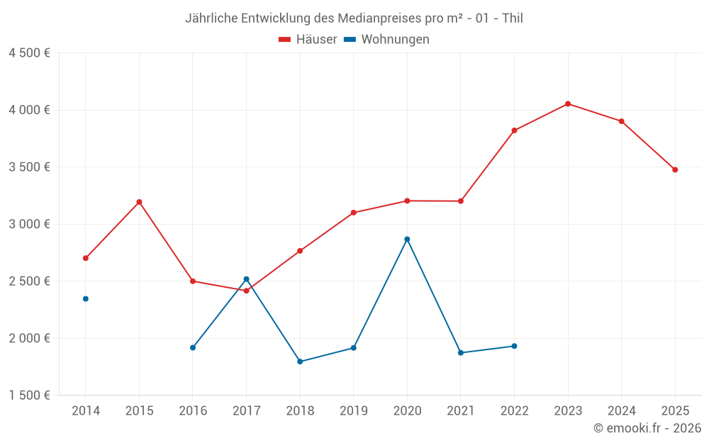 Jährliche Entwicklung des Medianpreises pro m² - 01 - Thil