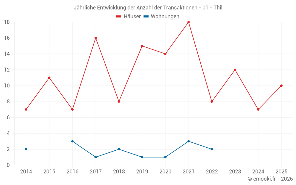 Jährliche Entwicklung der Anzahl der Transaktionen - 01 - Thil