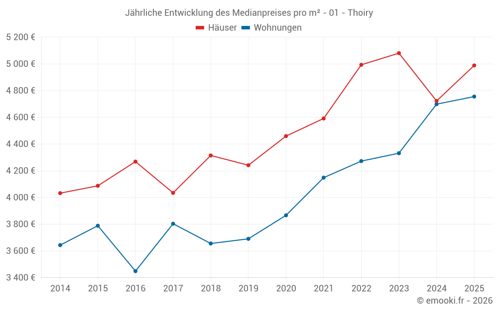 Jährliche Entwicklung des Medianpreises pro m² - 01 - Thoiry