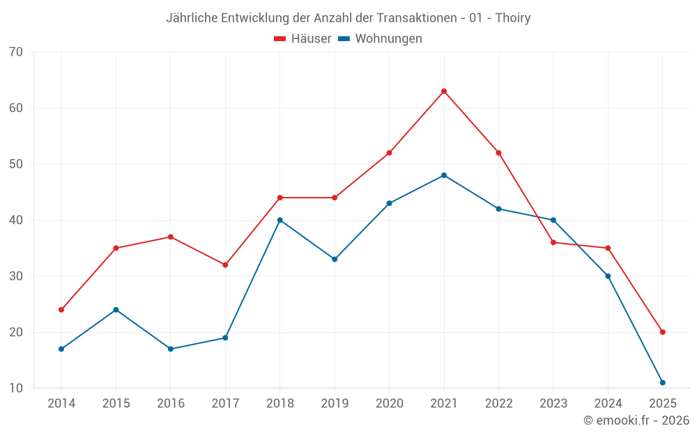 Jährliche Entwicklung der Anzahl der Transaktionen - 01 - Thoiry