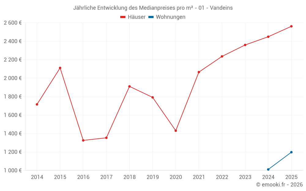 Jährliche Entwicklung des Medianpreises pro m² - 01 - Vandeins
