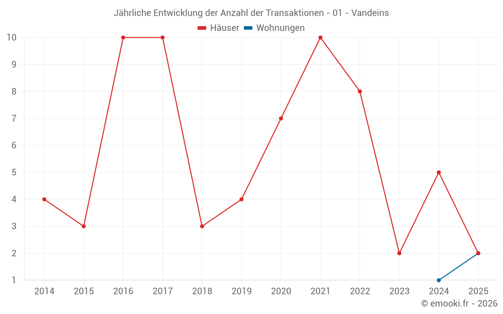 Jährliche Entwicklung der Anzahl der Transaktionen - 01 - Vandeins
