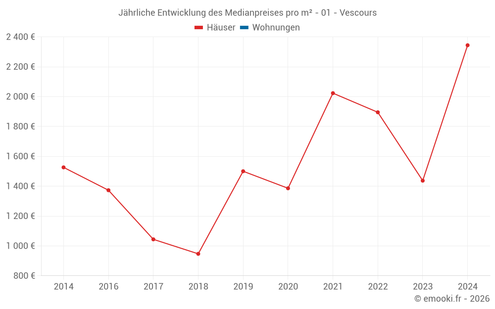 Jährliche Entwicklung des Medianpreises pro m² - 01 - Vescours