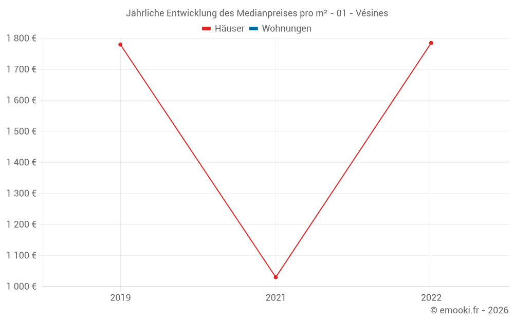 Jährliche Entwicklung des Medianpreises pro m² - 01 - Vésines