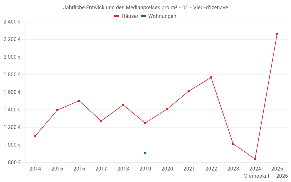 Jährliche Entwicklung des Medianpreises pro m² - 01 - Vieu-d'Izenave