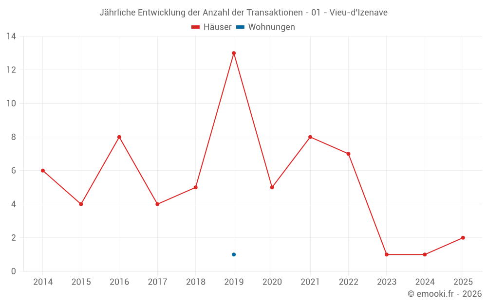 Jährliche Entwicklung der Anzahl der Transaktionen - 01 - Vieu-d'Izenave