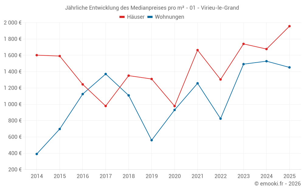 Jährliche Entwicklung des Medianpreises pro m² - 01 - Virieu-le-Grand