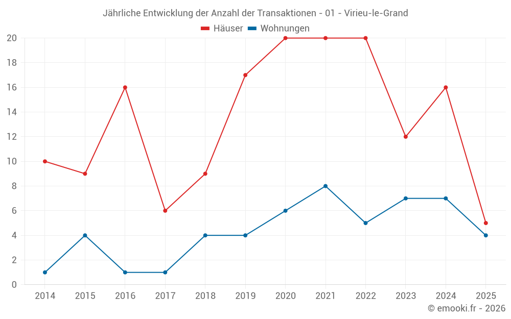 Jährliche Entwicklung der Anzahl der Transaktionen - 01 - Virieu-le-Grand