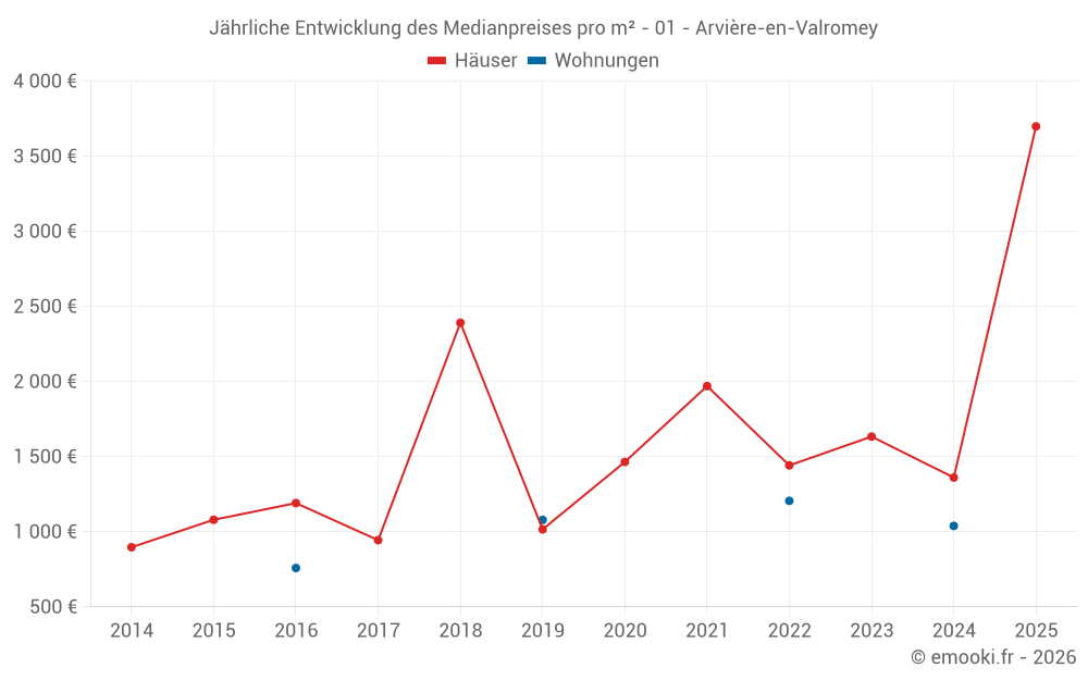 Jährliche Entwicklung des Medianpreises pro m² - 01 - Arvière-en-Valromey