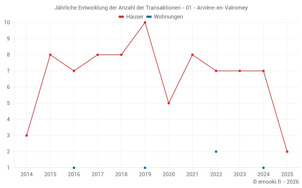 Jährliche Entwicklung der Anzahl der Transaktionen - 01 - Arvière-en-Valromey