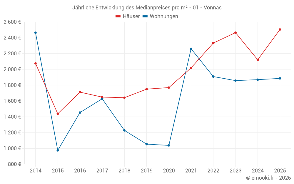 Jährliche Entwicklung des Medianpreises pro m² - 01 - Vonnas