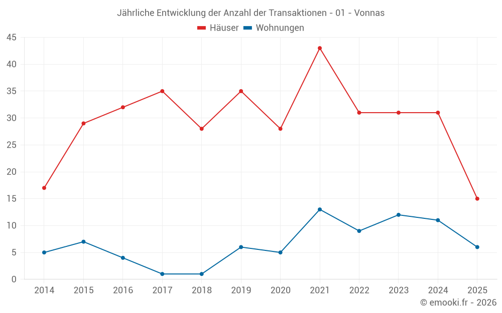 Jährliche Entwicklung der Anzahl der Transaktionen - 01 - Vonnas