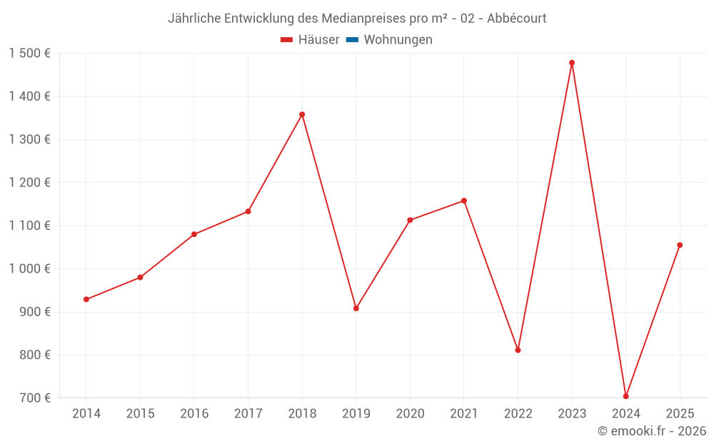 Jährliche Entwicklung des Medianpreises pro m² - 02 - Abbécourt