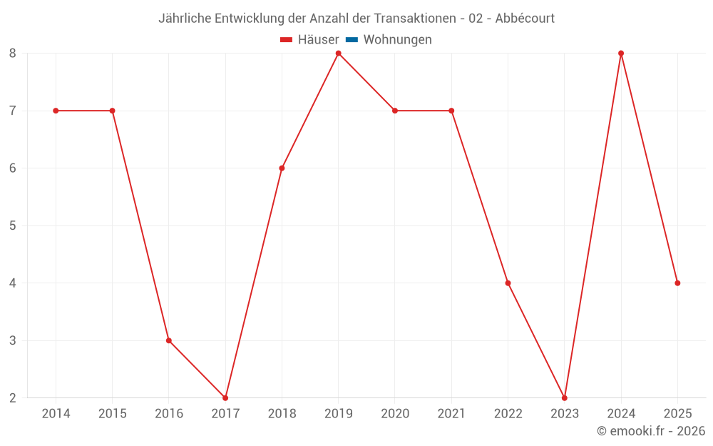 Jährliche Entwicklung der Anzahl der Transaktionen - 02 - Abbécourt