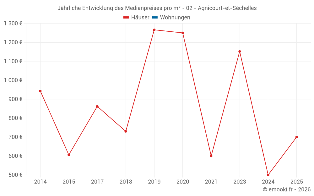 Jährliche Entwicklung des Medianpreises pro m² - 02 - Agnicourt-et-Séchelles