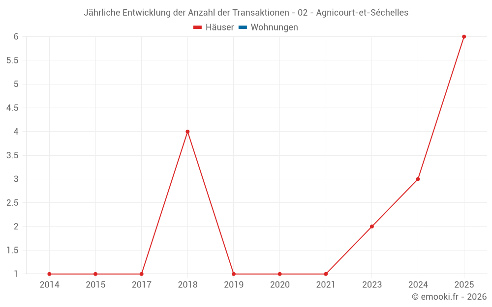 Jährliche Entwicklung der Anzahl der Transaktionen - 02 - Agnicourt-et-Séchelles