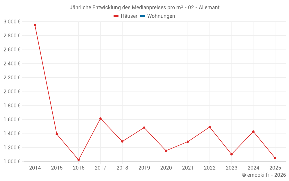 Jährliche Entwicklung des Medianpreises pro m² - 02 - Allemant