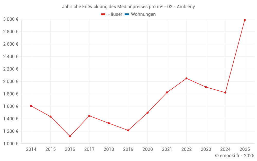 Jährliche Entwicklung des Medianpreises pro m² - 02 - Ambleny