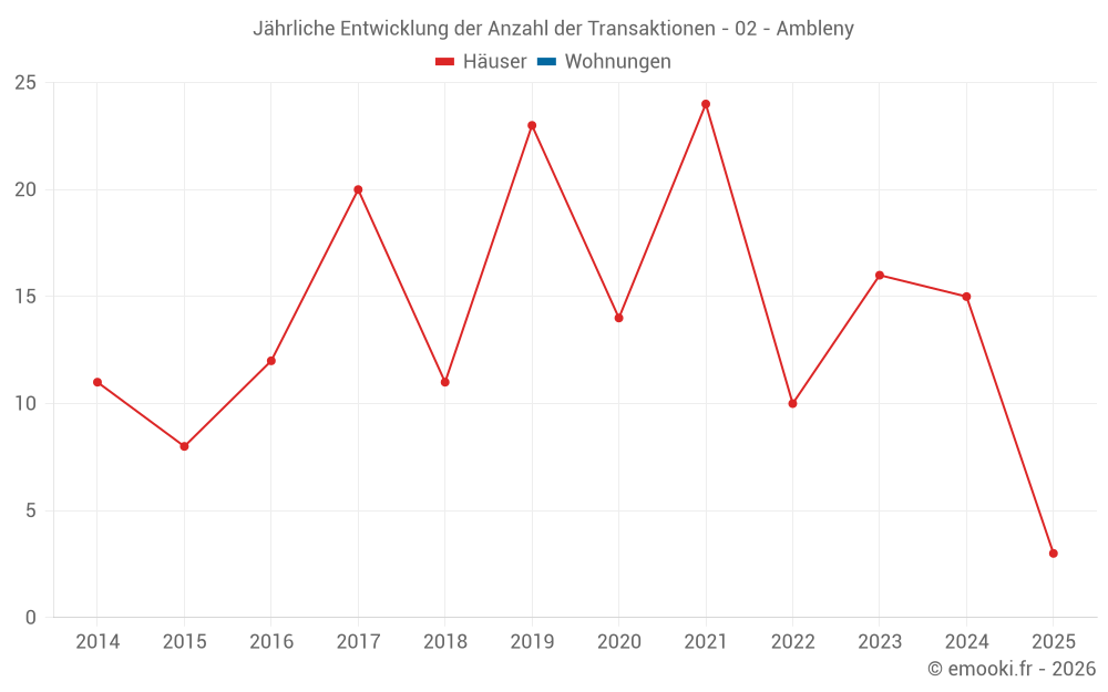 Jährliche Entwicklung der Anzahl der Transaktionen - 02 - Ambleny